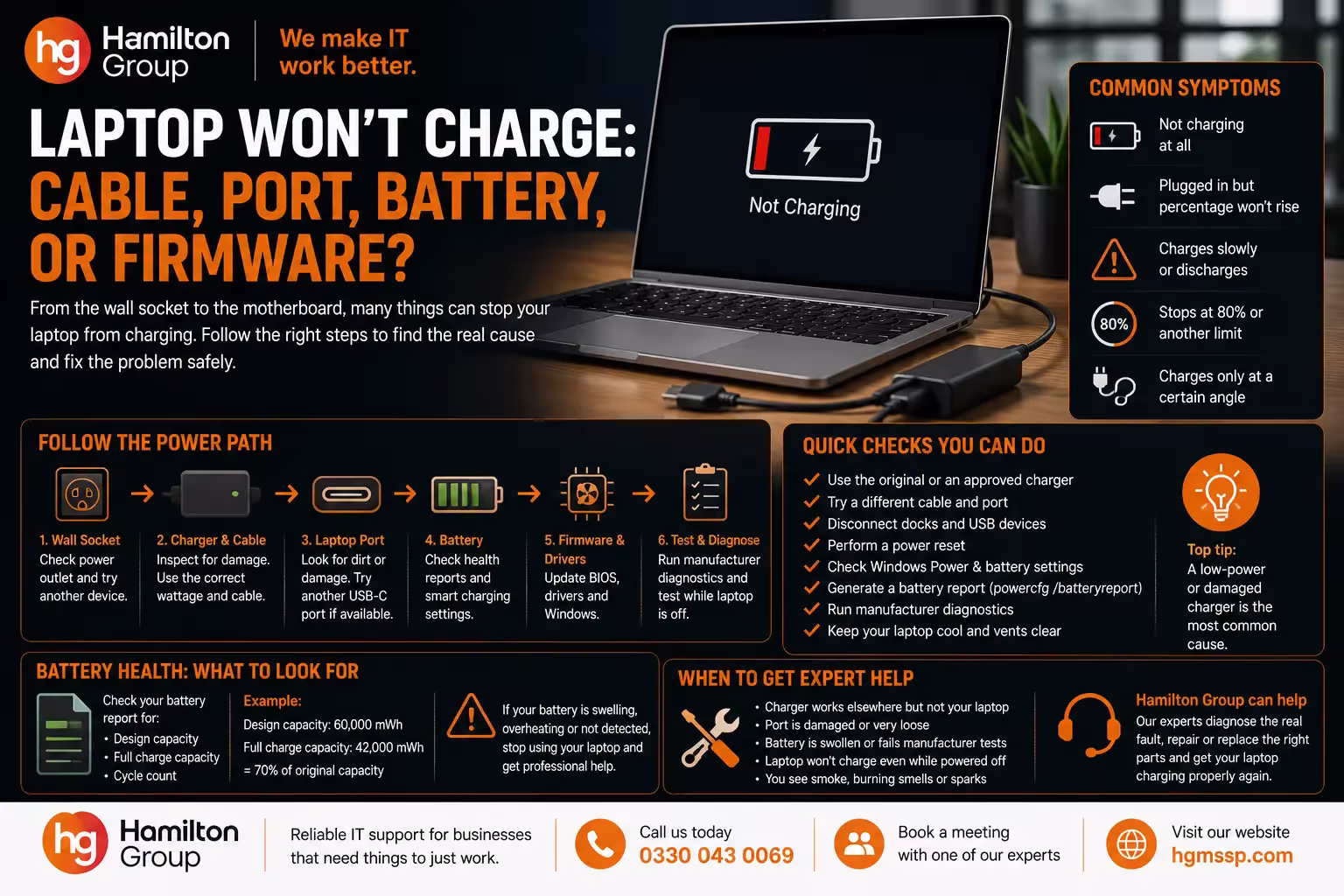 Laptop Won’t Charge Cable, Port, Battery, or Firmware?