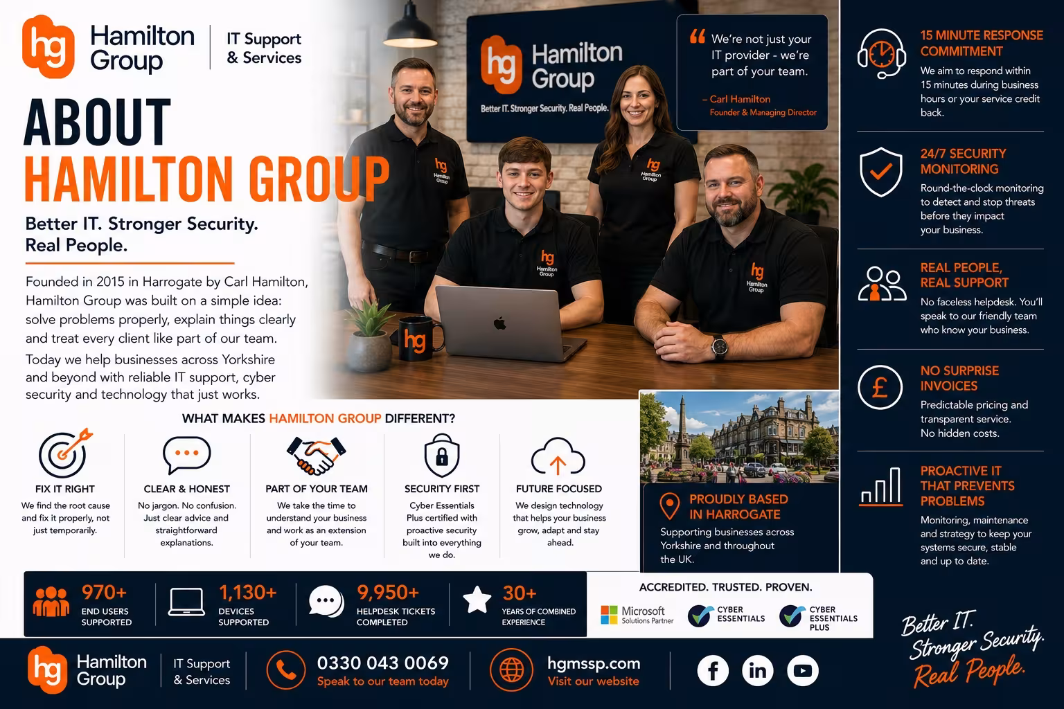 Hamilton Group about-us banner featuring the team, Harrogate roots, proactive IT support, 24/7 security monitoring, clear advice, predictable pricing, Microsoft and Cyber Essentials credentials, and the message “Better IT. Stronger Security. Real People."