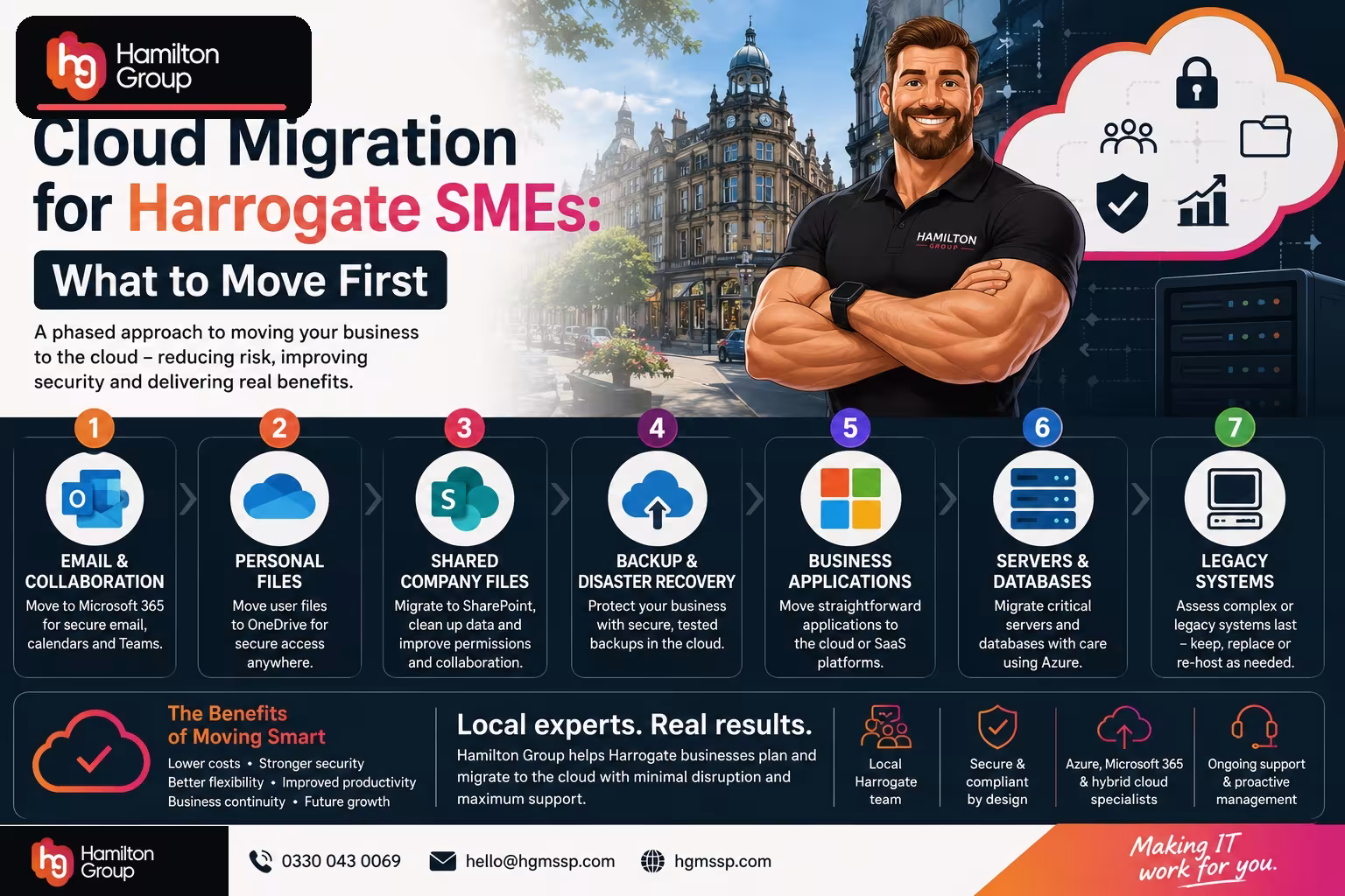 Hamilton Group branded blog image for “Cloud Migration for Harrogate SMEs: What to Move First”, showing a phased cloud migration journey from Microsoft 365 email and OneDrive through SharePoint, backups, business applications, servers and legacy systems, with Harrogate imagery and the official Hamilton Group logo