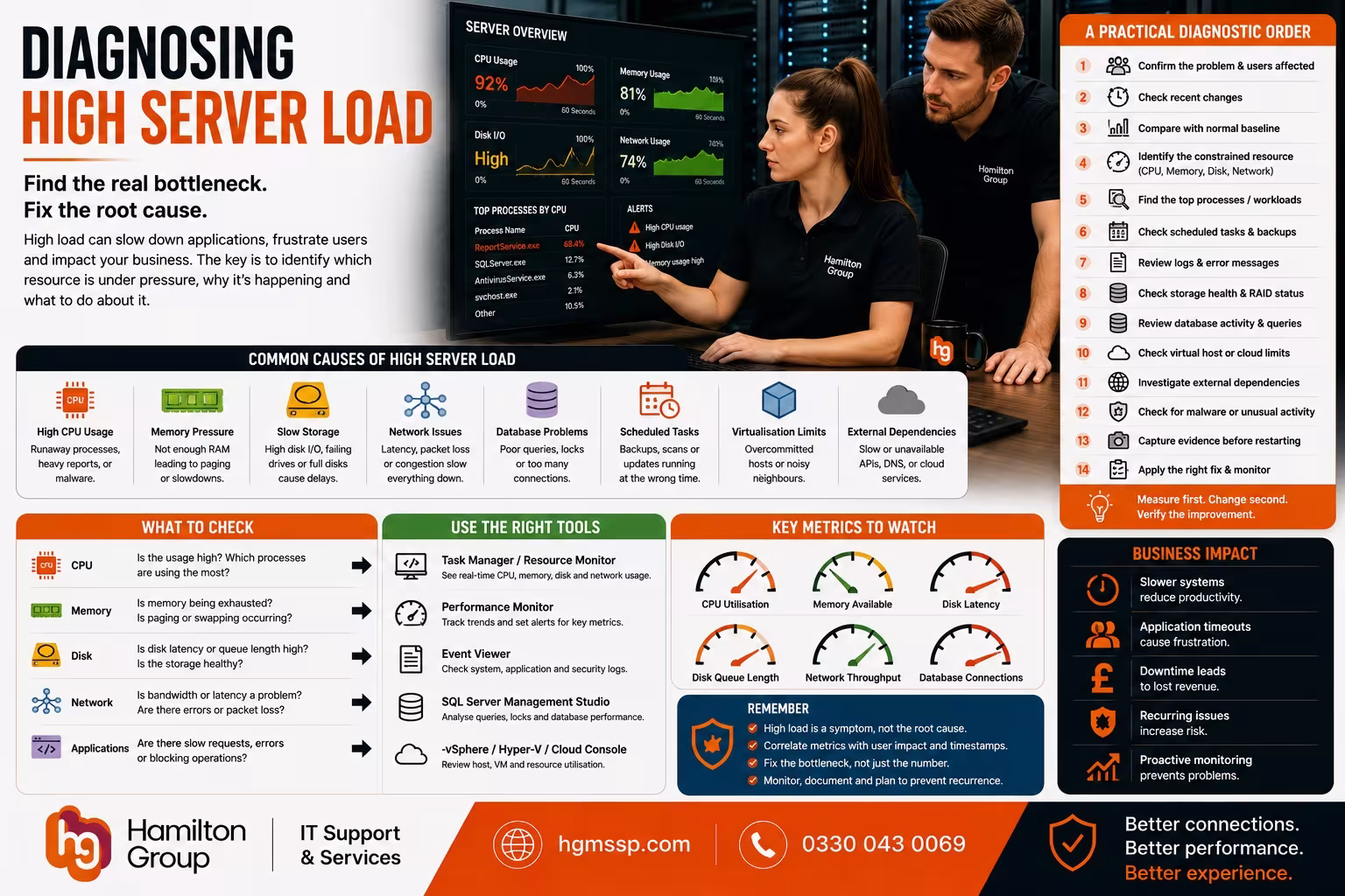 Diagnosing High Server Load