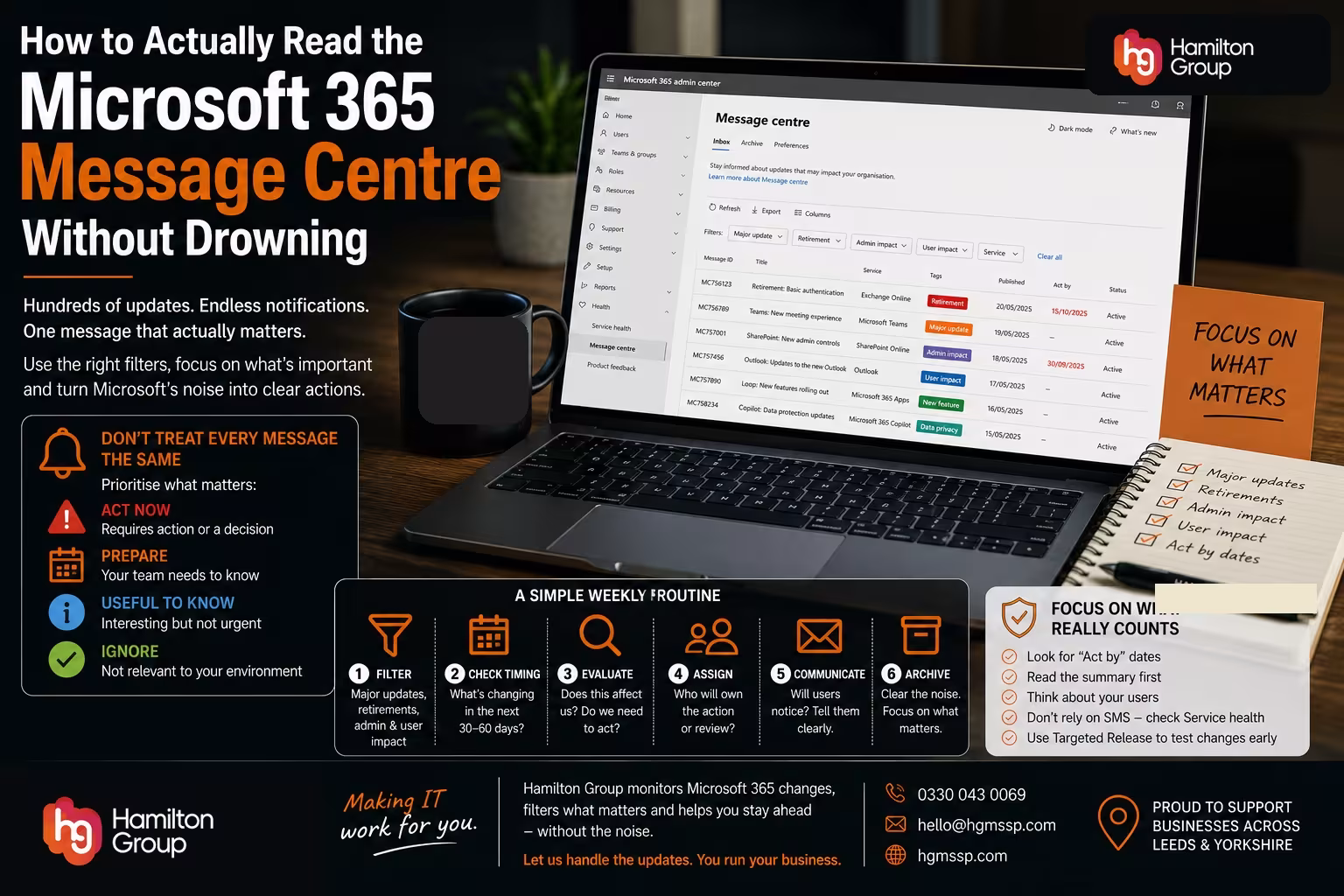: Hamilton Group branded blog image for “How to Actually Read the Microsoft 365 Message Centre Without Drowning”, showing a Microsoft 365 Message Centre dashboard with filters for major updates, retirements, admin impact, user impact and action dates, alongside a simple weekly review process for prioritising important Microsoft 365 changes