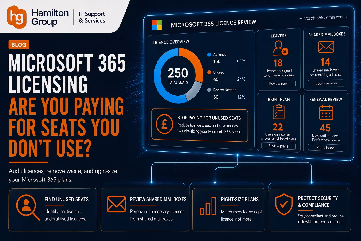 Hamilton Group branded Microsoft 365 licensing infographic showing unused licences, former employee accounts, shared mailboxes, plan reviews and renewal checks to help businesses reduce licence waste and optimise Microsoft 365 costs.