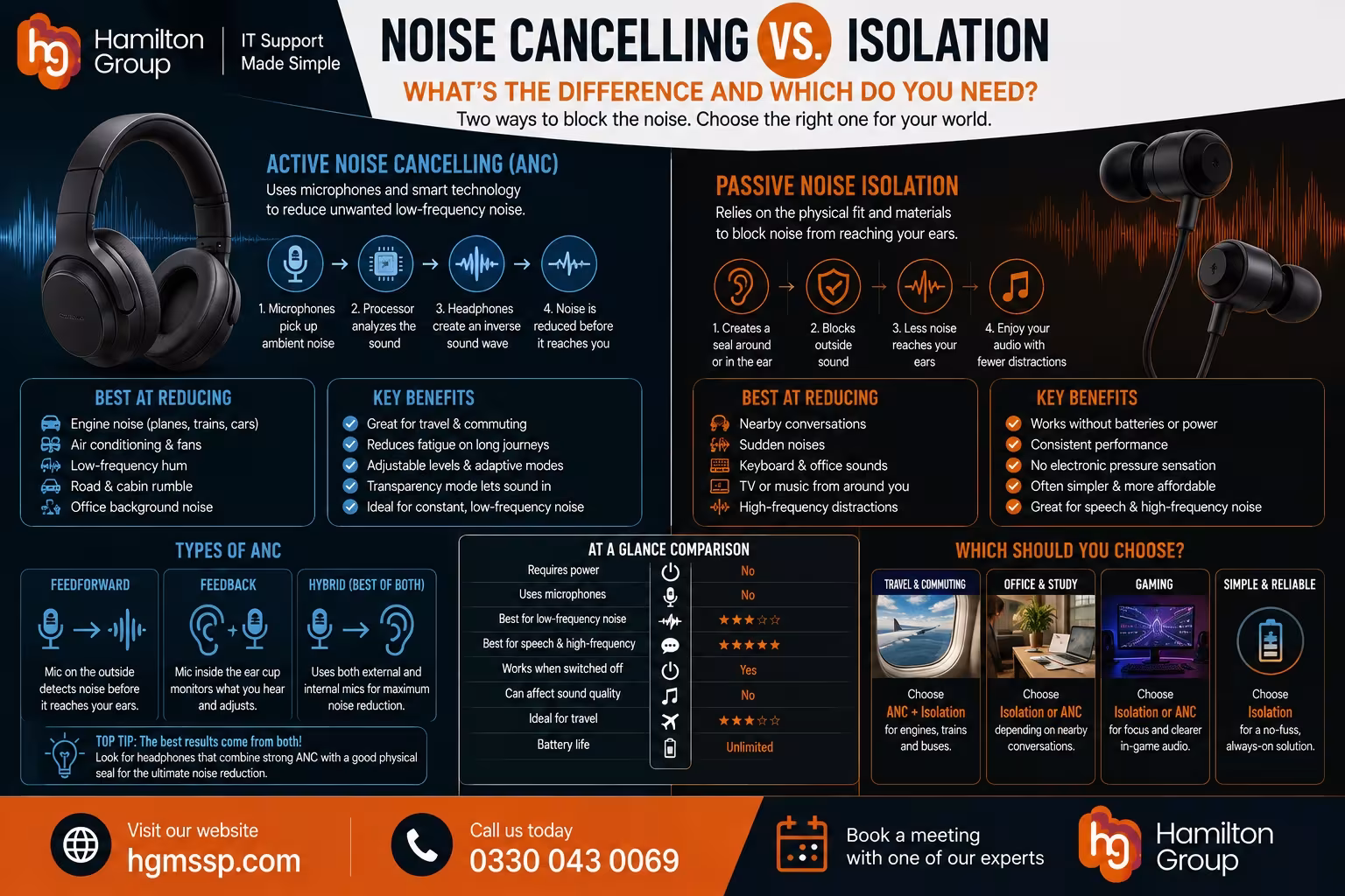 Noise Cancelling vs. Isolation