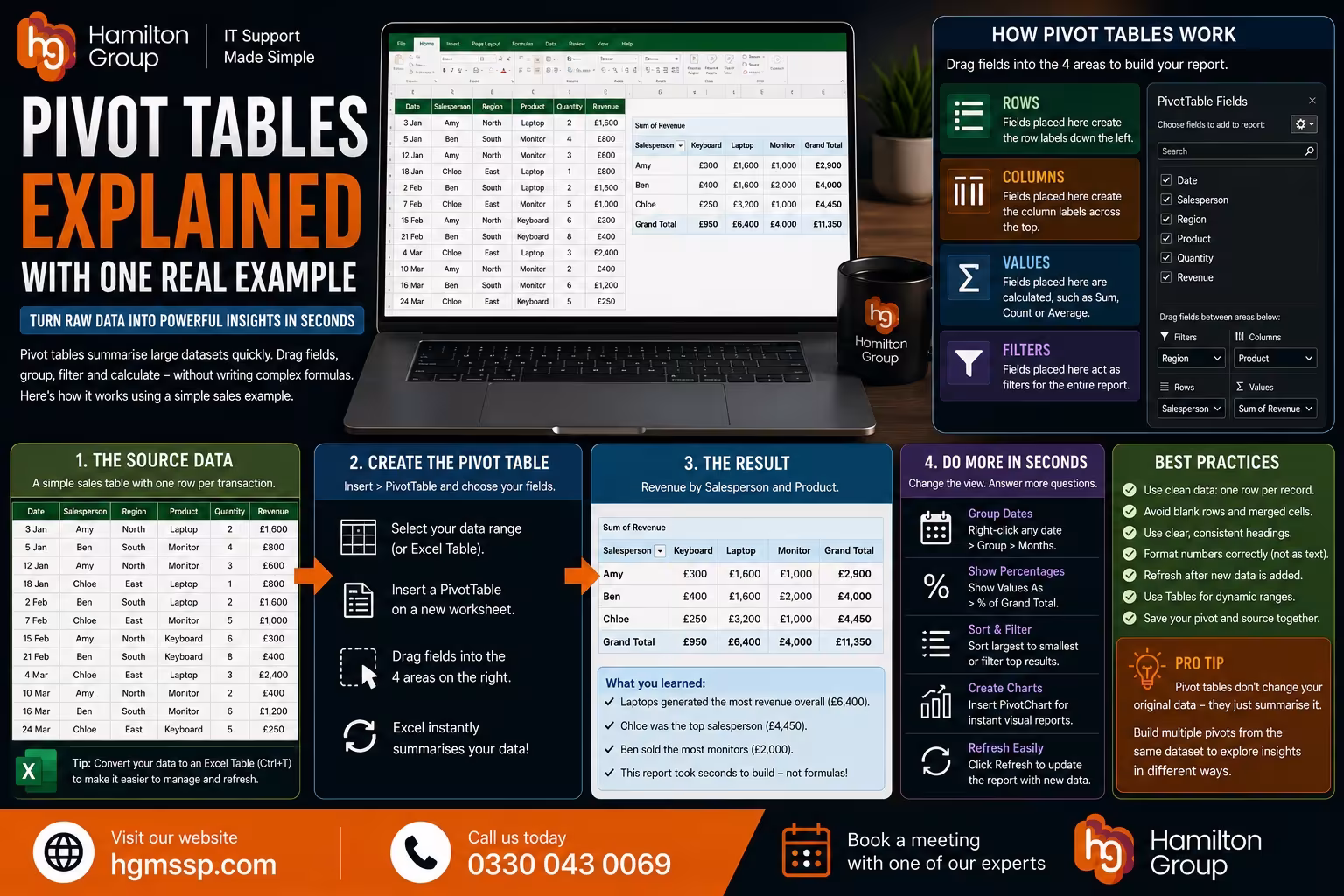 Pivot Tables Explained With One Real Example