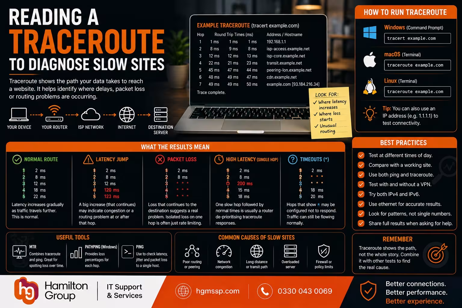 Reading a Traceroute to Diagnose Slow Sites