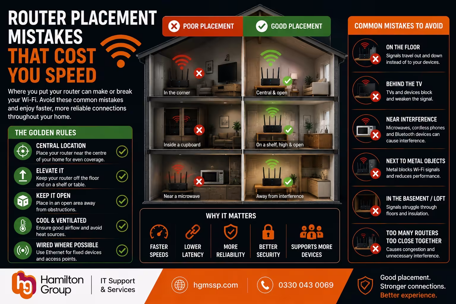 Router Placement Mistakes That Cost You Speed