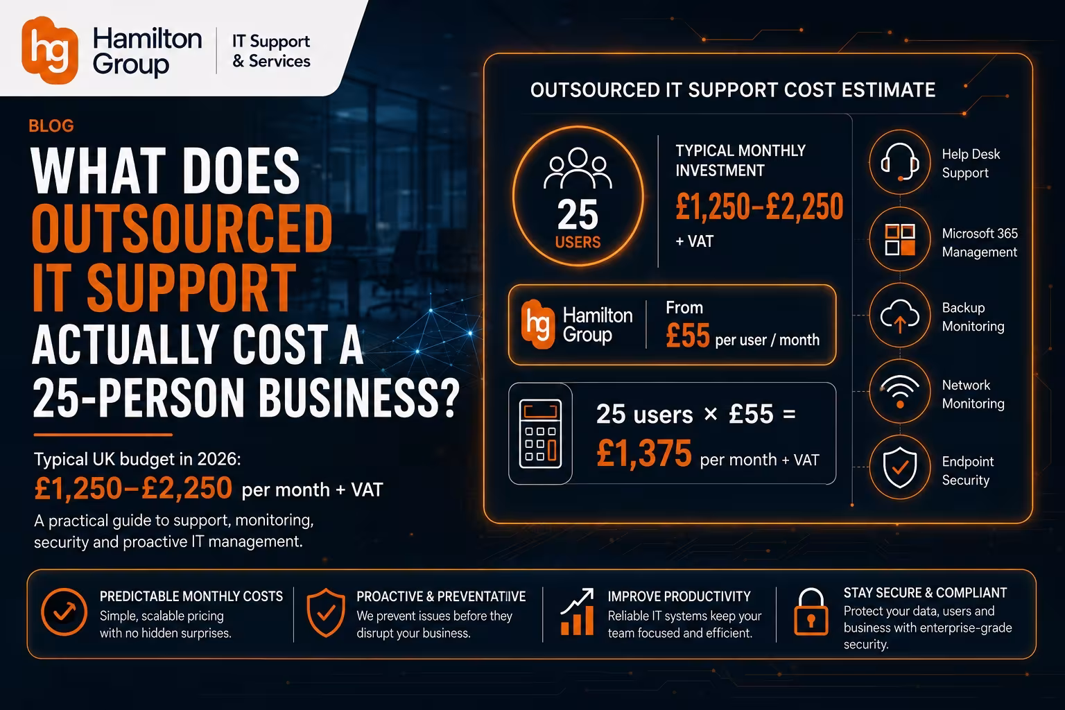 Hamilton Group branded infographic showing the typical cost of outsourced IT support for a 25-person business, including help desk support, Microsoft 365 management, backup monitoring, network monitoring and endpoint security.