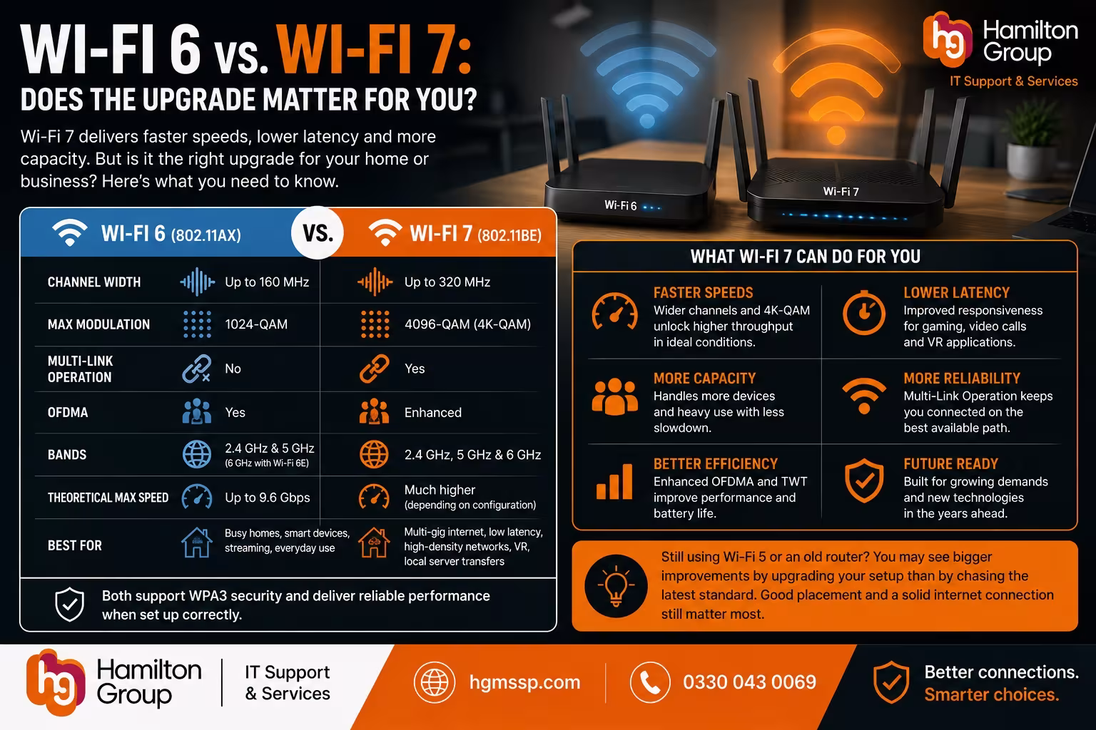 Wi-Fi 6 vs Wi-Fi 7 Does the Upgrade Matter for You